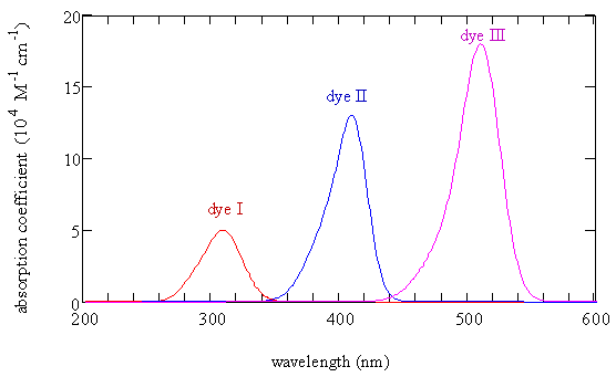 A comparison of the absorption curves of three cyanine dyes.